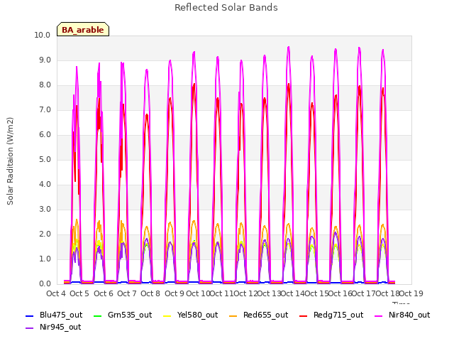 plot of Reflected Solar Bands