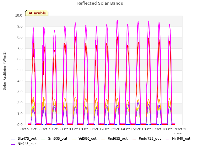 plot of Reflected Solar Bands