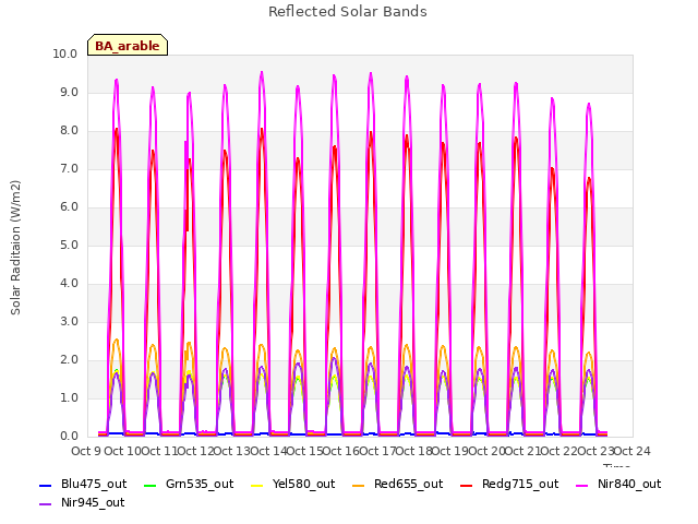 plot of Reflected Solar Bands