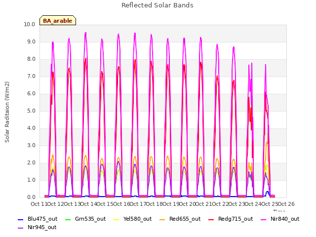 plot of Reflected Solar Bands