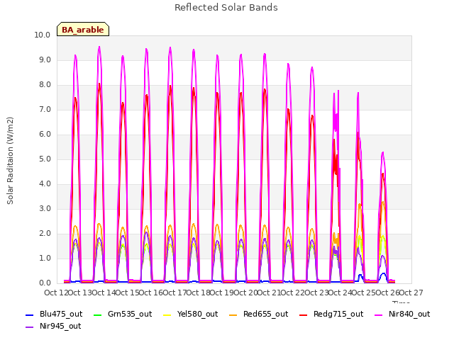 plot of Reflected Solar Bands