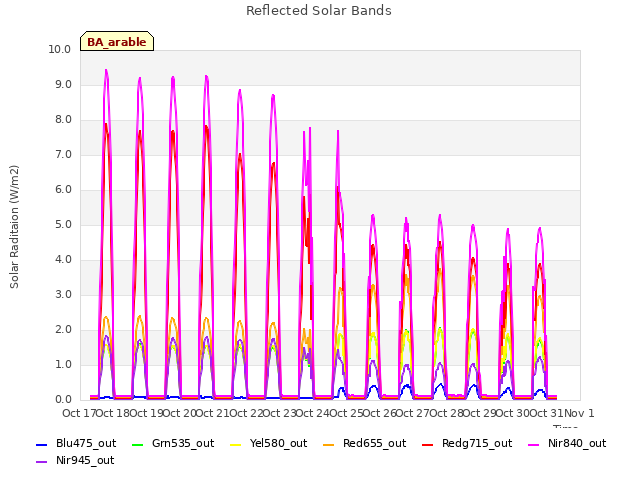 plot of Reflected Solar Bands