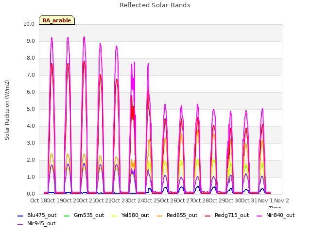 plot of Reflected Solar Bands