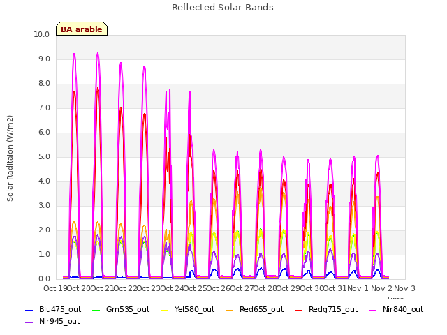 plot of Reflected Solar Bands