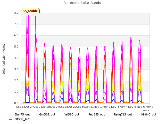 plot of Reflected Solar Bands