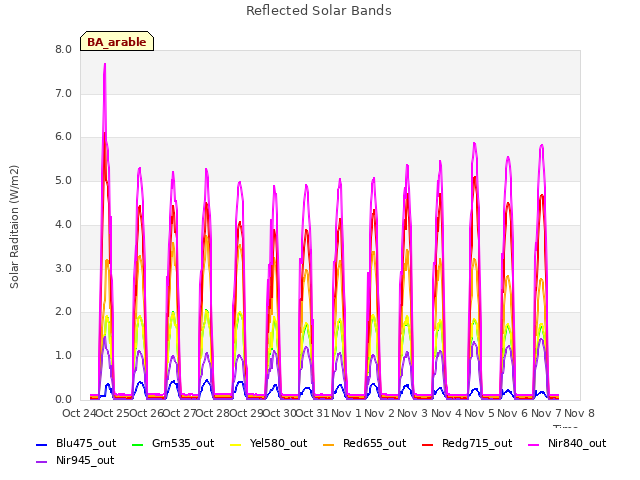 plot of Reflected Solar Bands