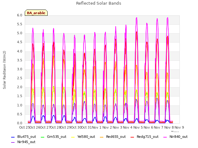 plot of Reflected Solar Bands