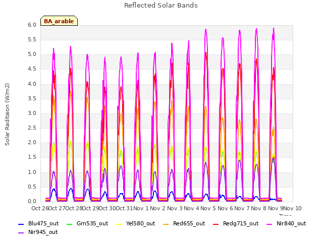 plot of Reflected Solar Bands