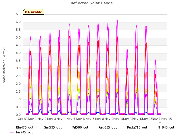 plot of Reflected Solar Bands