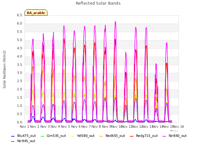 plot of Reflected Solar Bands