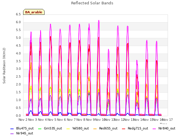 plot of Reflected Solar Bands