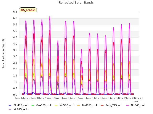 plot of Reflected Solar Bands