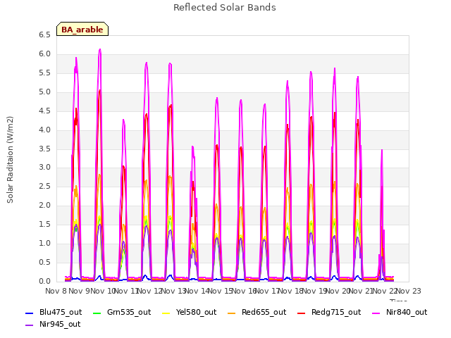 plot of Reflected Solar Bands