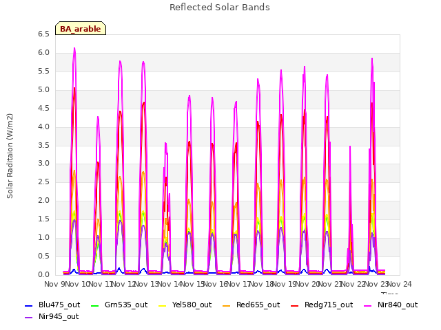 plot of Reflected Solar Bands