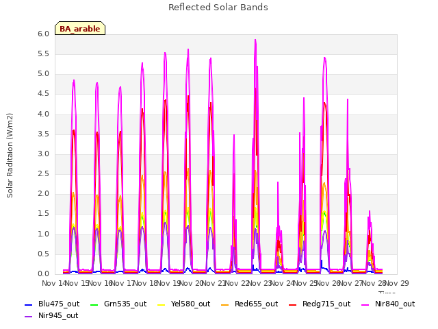 plot of Reflected Solar Bands