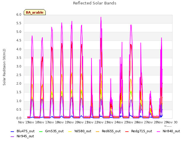 plot of Reflected Solar Bands