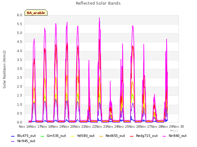 plot of Reflected Solar Bands