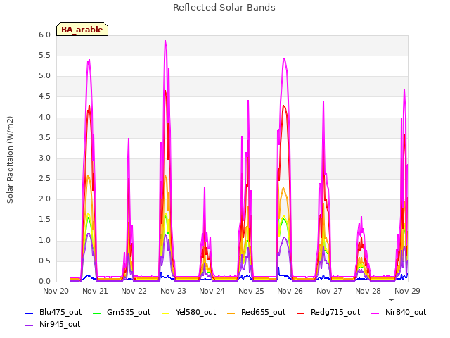 plot of Reflected Solar Bands