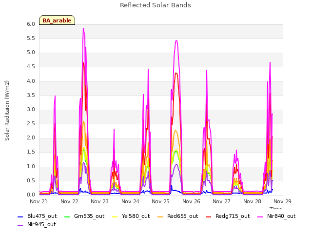 plot of Reflected Solar Bands