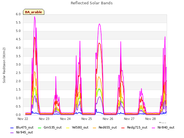 plot of Reflected Solar Bands