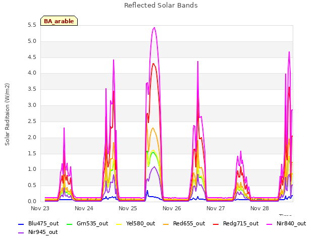 plot of Reflected Solar Bands