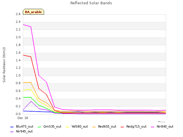 plot of Reflected Solar Bands