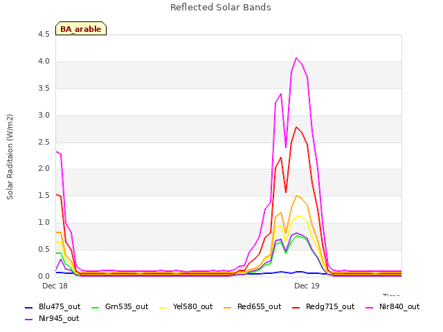 plot of Reflected Solar Bands