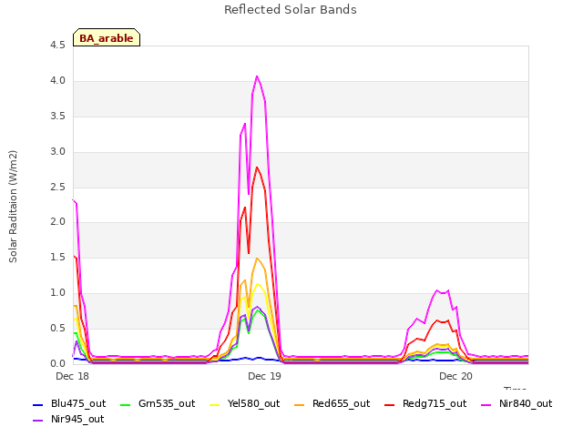 plot of Reflected Solar Bands