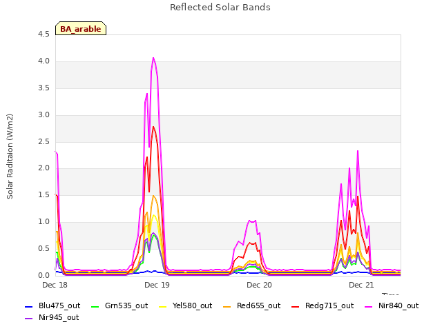 plot of Reflected Solar Bands