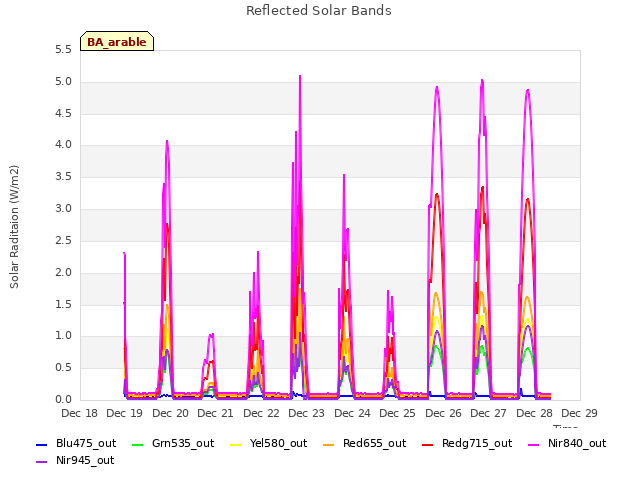 plot of Reflected Solar Bands