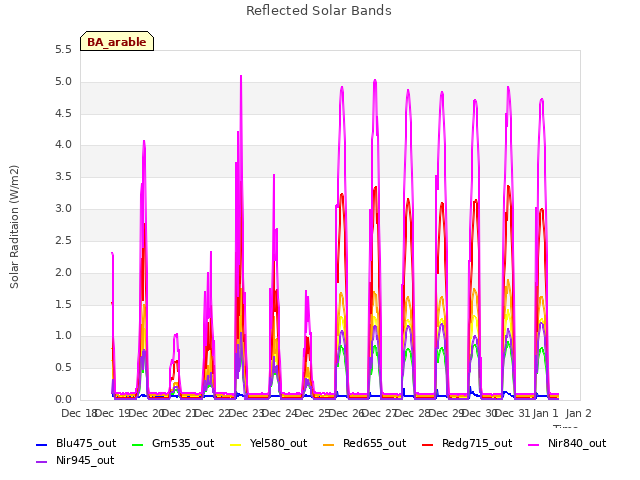 plot of Reflected Solar Bands