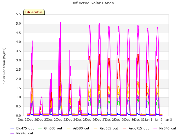 plot of Reflected Solar Bands