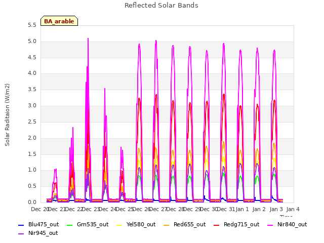 plot of Reflected Solar Bands