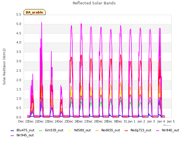 plot of Reflected Solar Bands