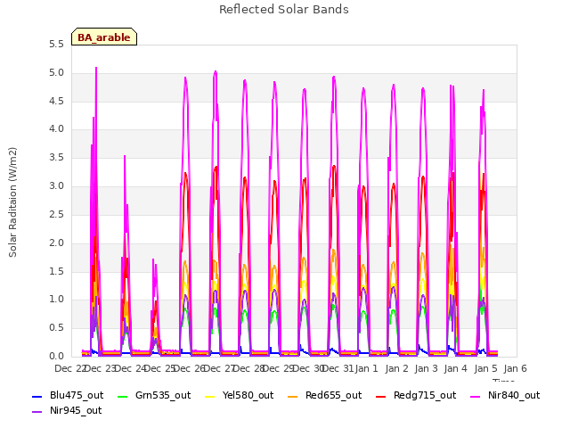 plot of Reflected Solar Bands