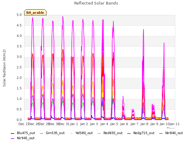 plot of Reflected Solar Bands