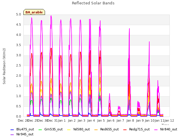 plot of Reflected Solar Bands