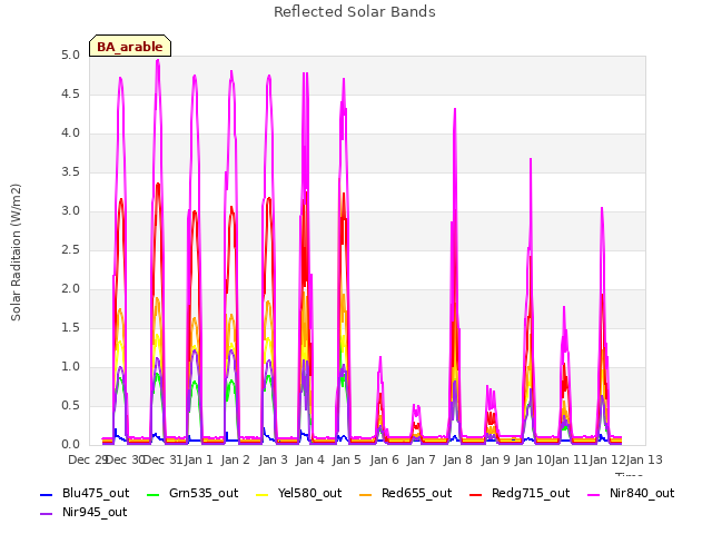 plot of Reflected Solar Bands
