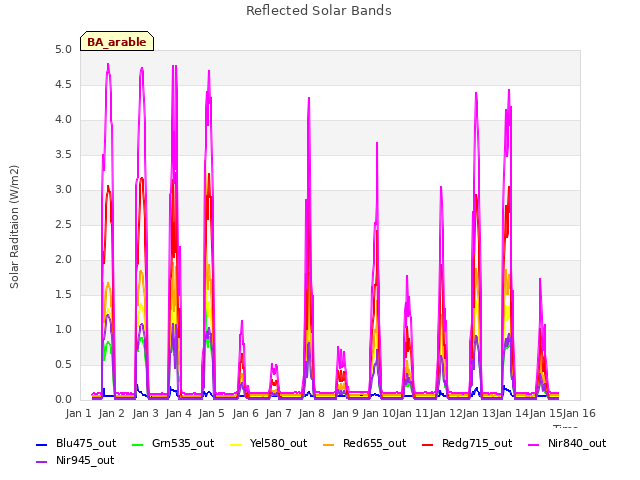 plot of Reflected Solar Bands