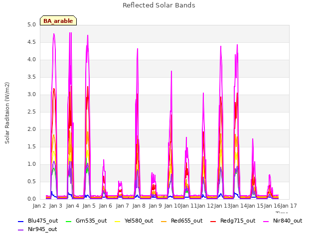 plot of Reflected Solar Bands