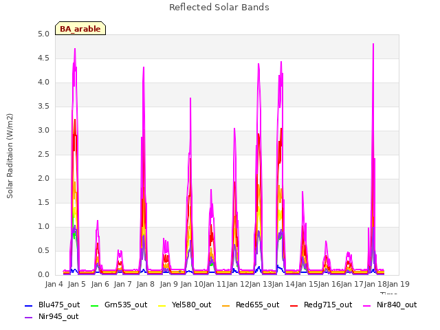 plot of Reflected Solar Bands