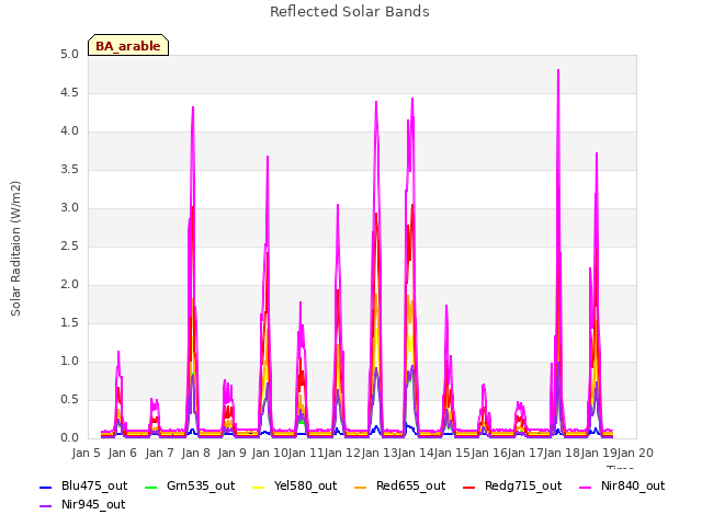 plot of Reflected Solar Bands