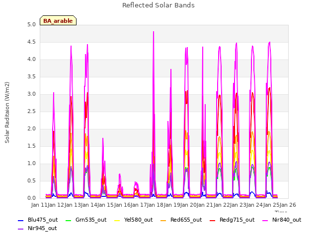 plot of Reflected Solar Bands