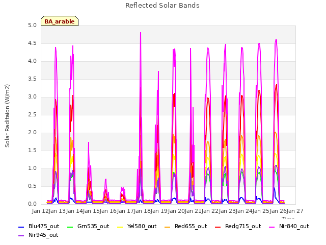 plot of Reflected Solar Bands