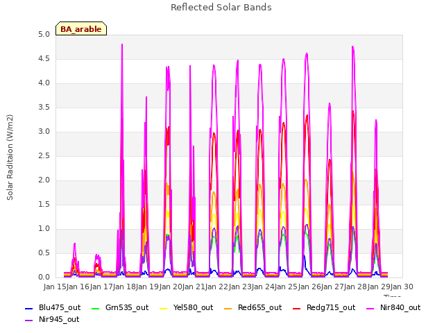 plot of Reflected Solar Bands