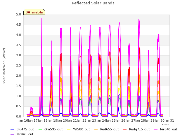 plot of Reflected Solar Bands