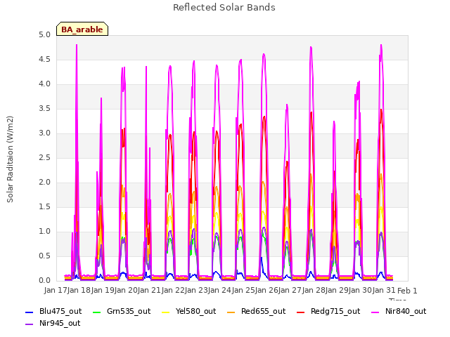 plot of Reflected Solar Bands