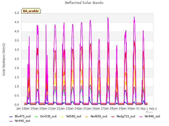 plot of Reflected Solar Bands