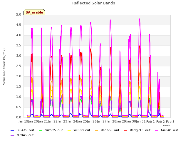 plot of Reflected Solar Bands