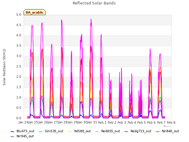 plot of Reflected Solar Bands